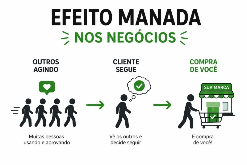 Efeito manada nos negócios: muitas pessoas usando e aprovando, o cliente vê os outros e decide seguir, e compra de você